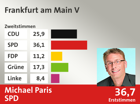 Wahlkreis Frankfurt am Main V, in %: CDU 25.9; SPD 36.1; FDP 11.2; Grüne 17.3; Linke 8.4;  Gewinner: Michael Paris, SPD; 36,7%. Quelle: |Stat. Bundesamt