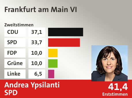 Wahlkreis Frankfurt am Main VI, in %: CDU 37.1; SPD 33.7; FDP 10.0; Grüne 10.0; Linke 6.5;  Gewinner: Andrea Ypsilanti, SPD; 41,4%. Quelle: |Stat. Bundesamt