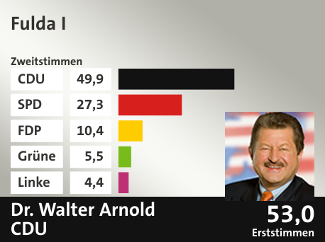 Wahlkreis Fulda I, in %: CDU 49.9; SPD 27.3; FDP 10.4; Grüne 5.5; Linke 4.4;  Gewinner: Dr. Walter Arnold, CDU; 53,0%. Quelle: |Stat. Bundesamt