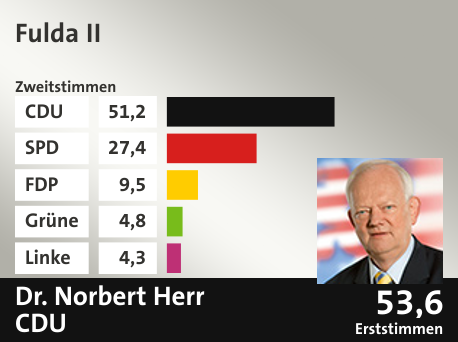Wahlkreis Fulda II, in %: CDU 51.2; SPD 27.4; FDP 9.5; Grüne 4.8; Linke 4.3;  Gewinner: Dr. Norbert Herr, CDU; 53,6%. Quelle: |Stat. Bundesamt