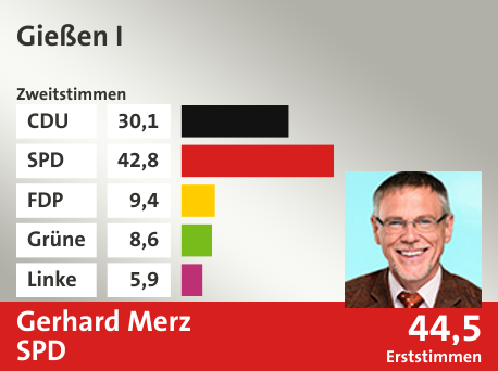 Wahlkreis Gießen I, in %: CDU 30.1; SPD 42.8; FDP 9.4; Grüne 8.6; Linke 5.9;  Gewinner: Gerhard Merz, SPD; 44,5%. Quelle: |Stat. Bundesamt