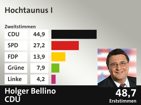Wahlkreis Hochtaunus I, in %: CDU 44.9; SPD 27.2; FDP 13.9; Grüne 7.9; Linke 4.2;  Gewinner: Holger Bellino, CDU; 48,7%. Quelle: |Stat. Bundesamt