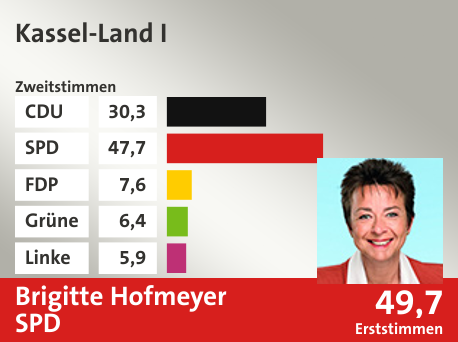 Wahlkreis Kassel-Land I, in %: CDU 30.3; SPD 47.7; FDP 7.6; Grüne 6.4; Linke 5.9;  Gewinner: Brigitte Hofmeyer, SPD; 49,7%. Quelle: |Stat. Bundesamt
