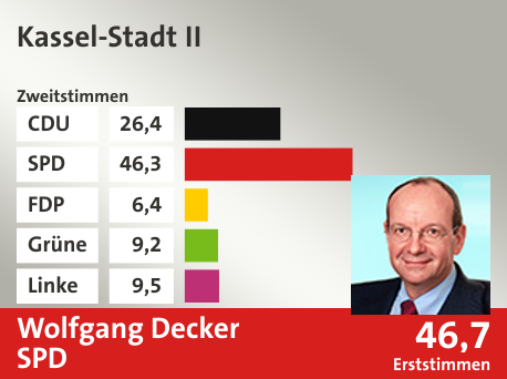 Wahlkreis Kassel-Stadt II, in %: CDU 26.4; SPD 46.3; FDP 6.4; Grüne 9.2; Linke 9.5;  Gewinner: Wolfgang Decker, SPD; 46,7%. Quelle: |Stat. Bundesamt