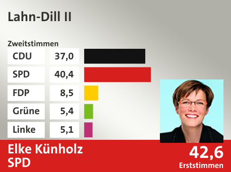 Wahlkreis Lahn-Dill II, in %: CDU 37.0; SPD 40.4; FDP 8.5; Grüne 5.4; Linke 5.1;  Gewinner: Elke Künholz, SPD; 42,6%. Quelle: |Stat. Bundesamt