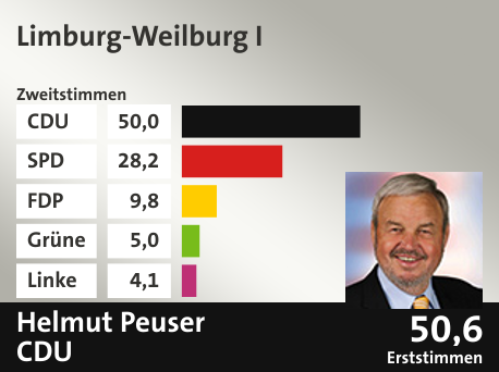 Wahlkreis Limburg-Weilburg I, in %: CDU 50.0; SPD 28.2; FDP 9.8; Grüne 5.0; Linke 4.1;  Gewinner: Helmut Peuser, CDU; 50,6%. Quelle: |Stat. Bundesamt