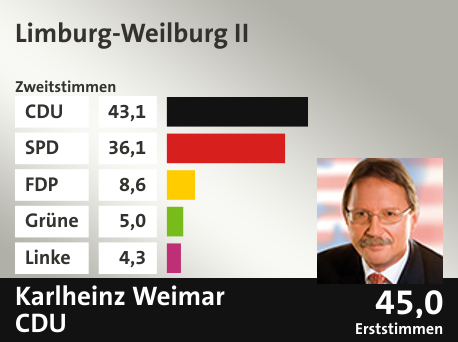 Wahlkreis Limburg-Weilburg II, in %: CDU 43.1; SPD 36.1; FDP 8.6; Grüne 5.0; Linke 4.3;  Gewinner: Karlheinz Weimar, CDU; 45,0%. Quelle: |Stat. Bundesamt