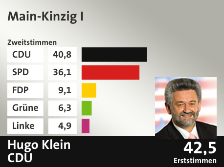 Wahlkreis Main-Kinzig I, in %: CDU 40.8; SPD 36.1; FDP 9.1; Grüne 6.3; Linke 4.9;  Gewinner: Hugo Klein, CDU; 42,5%. Quelle: |Stat. Bundesamt