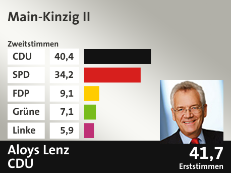 Wahlkreis Main-Kinzig II, in %: CDU 40.4; SPD 34.2; FDP 9.1; Grüne 7.1; Linke 5.9;  Gewinner: Aloys Lenz, CDU; 41,7%. Quelle: |Stat. Bundesamt
