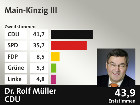 Wahlkreis Main-Kinzig III, in %: CDU 41.7; SPD 35.7; FDP 8.5; Grüne 5.3; Linke 4.8;  Gewinner: Dr. Rolf Müller, CDU; 43,9%. Quelle: |Stat. Bundesamt