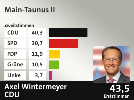 Wahlkreis Main-Taunus II, in %: CDU 40.3; SPD 30.7; FDP 11.9; Grüne 10.5; Linke 3.7;  Gewinner: Axel Wintermeyer, CDU; 43,5%. Quelle: |Stat. Bundesamt