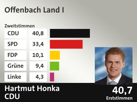 Wahlkreis Offenbach Land I, in %: CDU 40.8; SPD 33.4; FDP 10.1; Grüne 9.4; Linke 4.3;  Gewinner: Hartmut Honka, CDU; 40,7%. Quelle: |Stat. Bundesamt