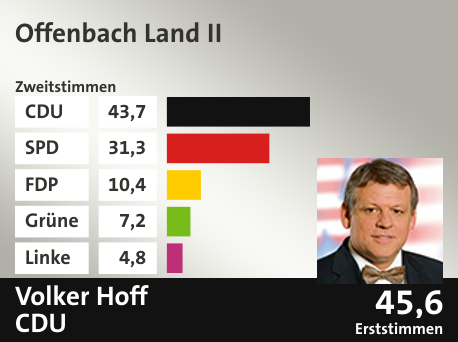 Wahlkreis Offenbach Land II, in %: CDU 43.7; SPD 31.3; FDP 10.4; Grüne 7.2; Linke 4.8;  Gewinner: Volker Hoff, CDU; 45,6%. Quelle: |Stat. Bundesamt