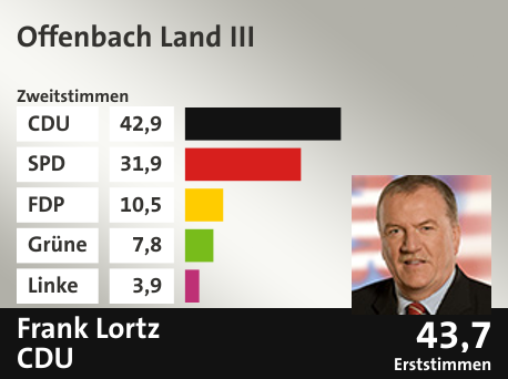 Wahlkreis Offenbach Land III, in %: CDU 42.9; SPD 31.9; FDP 10.5; Grüne 7.8; Linke 3.9;  Gewinner: Frank Lortz, CDU; 43,7%. Quelle: |Stat. Bundesamt
