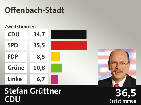 Wahlkreis Offenbach-Stadt, in %: CDU 34.7; SPD 35.5; FDP 8.5; Grüne 10.8; Linke 6.7;  Gewinner: Stefan Grüttner, CDU; 36,5%. Quelle: |Stat. Bundesamt
