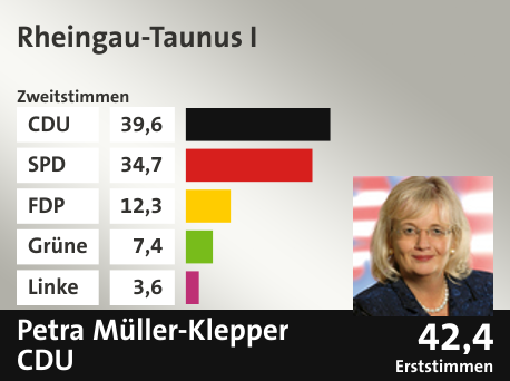 Wahlkreis Rheingau-Taunus I, in %: CDU 39.6; SPD 34.7; FDP 12.3; Grüne 7.4; Linke 3.6;  Gewinner: Petra Müller-Klepper, CDU; 42,4%. Quelle: |Stat. Bundesamt