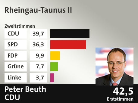 Wahlkreis Rheingau-Taunus II, in %: CDU 39.7; SPD 36.3; FDP 9.9; Grüne 7.7; Linke 3.7;  Gewinner: Peter Beuth, CDU; 42,5%. Quelle: |Stat. Bundesamt