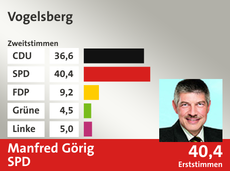 Wahlkreis Vogelsberg, in %: CDU 36.6; SPD 40.4; FDP 9.2; Grüne 4.5; Linke 5.0;  Gewinner: Manfred Görig, SPD; 40,4%. Quelle: |Stat. Bundesamt