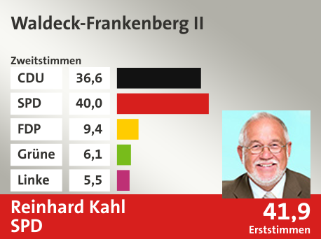 Wahlkreis Waldeck-Frankenberg II, in %: CDU 36.6; SPD 40.0; FDP 9.4; Grüne 6.1; Linke 5.5;  Gewinner: Reinhard Kahl, SPD; 41,9%. Quelle: |Stat. Bundesamt
