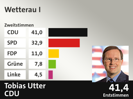 Wahlkreis Wetterau I, in %: CDU 41.0; SPD 32.9; FDP 11.0; Grüne 7.8; Linke 4.5;  Gewinner: Tobias Utter, CDU; 41,4%. Quelle: |Stat. Bundesamt