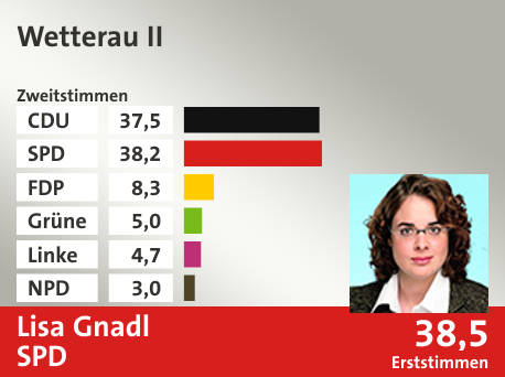 Wahlkreis Wetterau II, in %: CDU 37.5; SPD 38.2; FDP 8.3; Grüne 5.0; Linke 4.7; NPD 3.0;  Gewinner: Lisa Gnadl, SPD; 38,5%. Quelle: |Stat. Bundesamt
