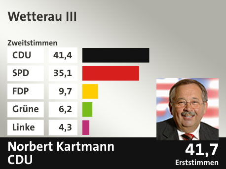 Wahlkreis Wetterau III, in %: CDU 41.4; SPD 35.1; FDP 9.7; Grüne 6.2; Linke 4.3;  Gewinner: Norbert Kartmann, CDU; 41,7%. Quelle: |Stat. Bundesamt