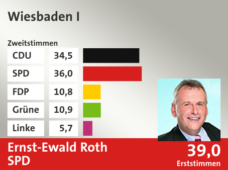 Wahlkreis Wiesbaden I, in %: CDU 34.5; SPD 36.0; FDP 10.8; Grüne 10.9; Linke 5.7;  Gewinner: Ernst-Ewald Roth, SPD; 39,0%. Quelle: |Stat. Bundesamt