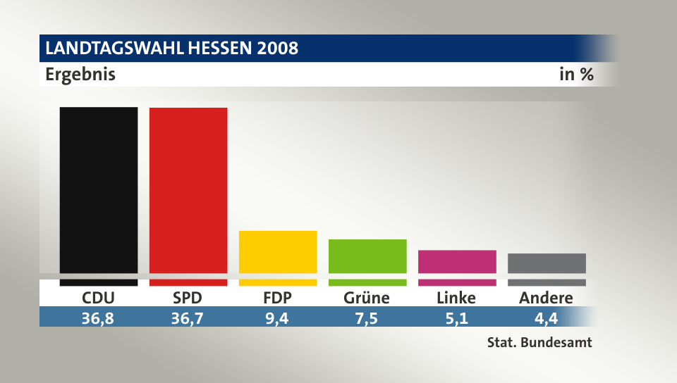 Ergebnis, in %: CDU 36,8; SPD 36,7; FDP 9,4; Grüne 7,5; Linke 5,1; Andere 4,4; Quelle: Stat. Bundesamt