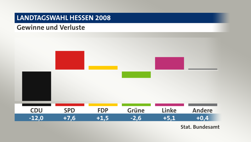 Gewinne und Verluste, in Prozentpunkten: CDU -12,0; SPD 7,6; FDP 1,5; Grüne -2,6; Linke 5,1; Andere 0,4; Quelle: |Stat. Bundesamt