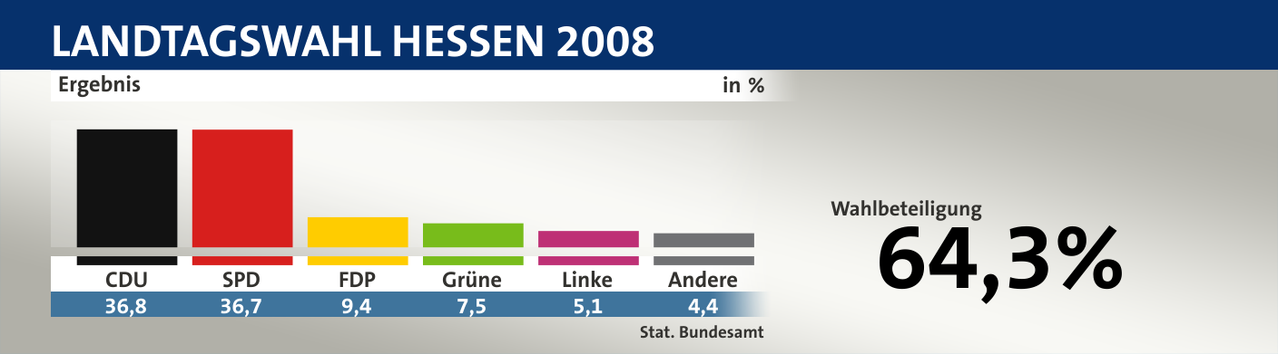 Ergebnis, in %: CDU 36,8; SPD 36,7; FDP 9,4; Grüne 7,5; Linke 5,1; Andere 4,4; Quelle: |Stat. Bundesamt