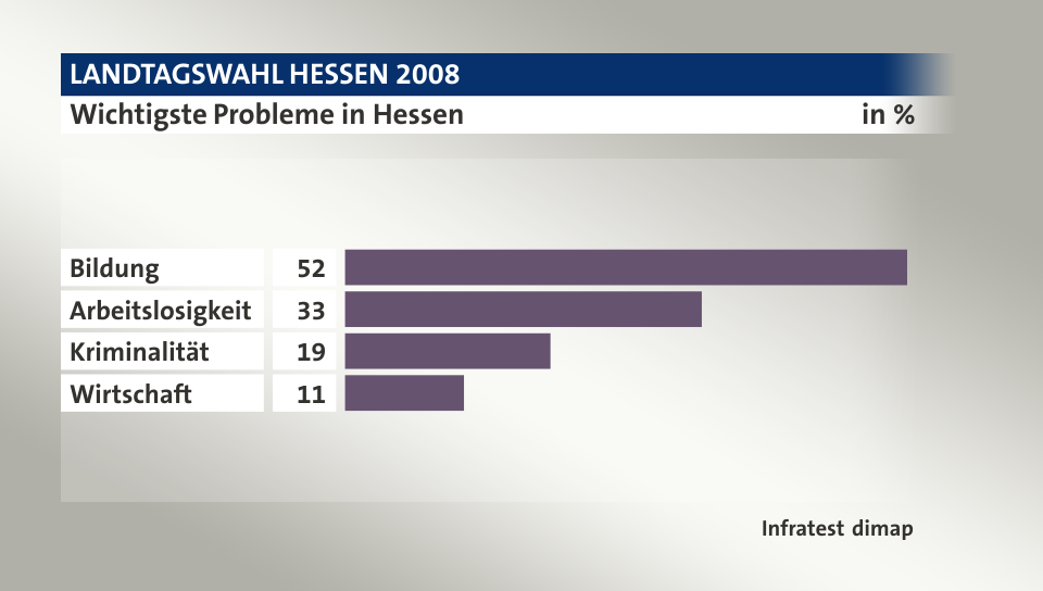 Wichtigste Probleme in Hessen, in %: Bildung 52, Arbeitslosigkeit 33, Kriminalität 19, Wirtschaft 11, Quelle: Infratest dimap