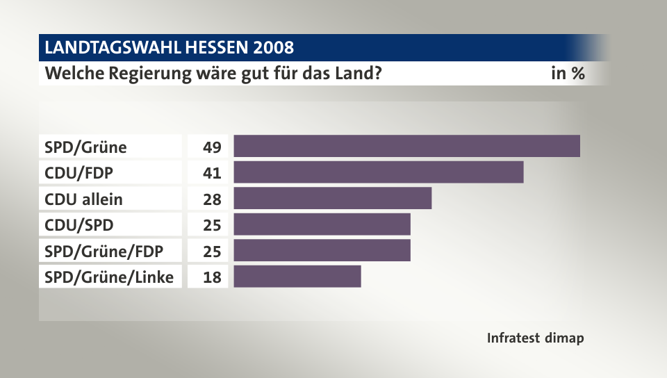 Welche Regierung wäre gut für das Land?, in %: SPD/Grüne 49, CDU/FDP 41, CDU allein 28, CDU/SPD 25, SPD/Grüne/FDP 25, SPD/Grüne/Linke 18, Quelle: Infratest dimap