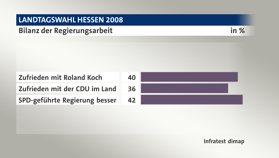 Bilanz der Regierungsarbeit, in %: Zufrieden mit Roland Koch 40, Zufrieden mit der CDU im Land 36, SPD-geführte Regierung besser 42, Quelle: Infratest dimap