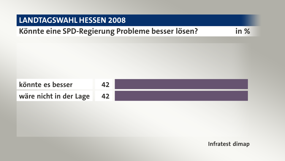 Könnte eine SPD-Regierung Probleme besser lösen?, in %: könnte es besser 42, wäre nicht in der Lage 42, Quelle: Infratest dimap