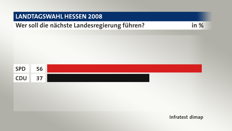 Wer soll die nächste Landesregierung führen?, in %: SPD 56, CDU 37, Quelle: Infratest dimap