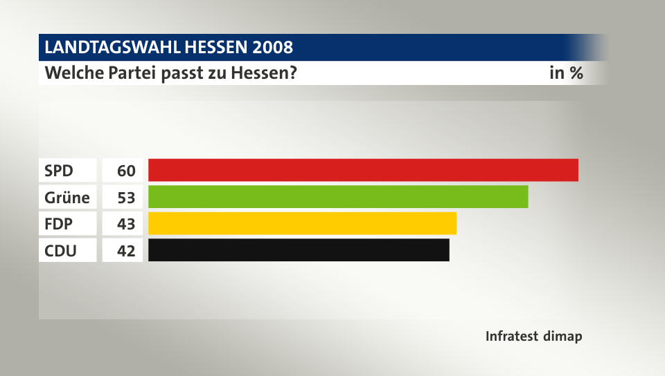 Welche Partei passt zu Hessen?, in %: SPD 60, Grüne 53, FDP 43, CDU 42, Quelle: Infratest dimap