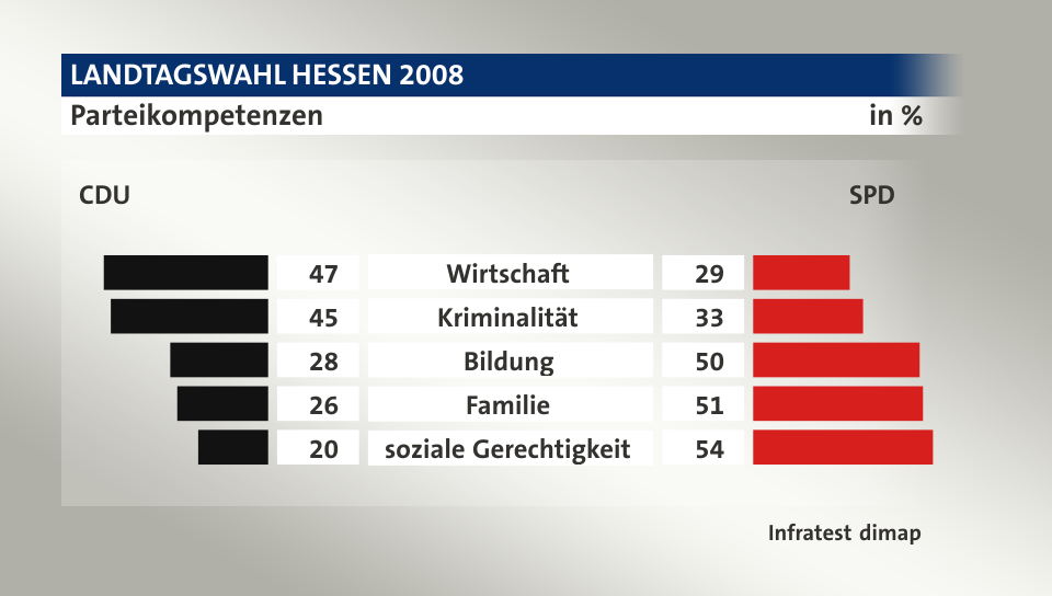 Parteikompetenzen (in %) Wirtschaft: CDU 47, SPD 29; Kriminalität: CDU 45, SPD 33; Bildung: CDU 28, SPD 50; Familie: CDU 26, SPD 51; soziale Gerechtigkeit: CDU 20, SPD 54; Quelle: Infratest dimap