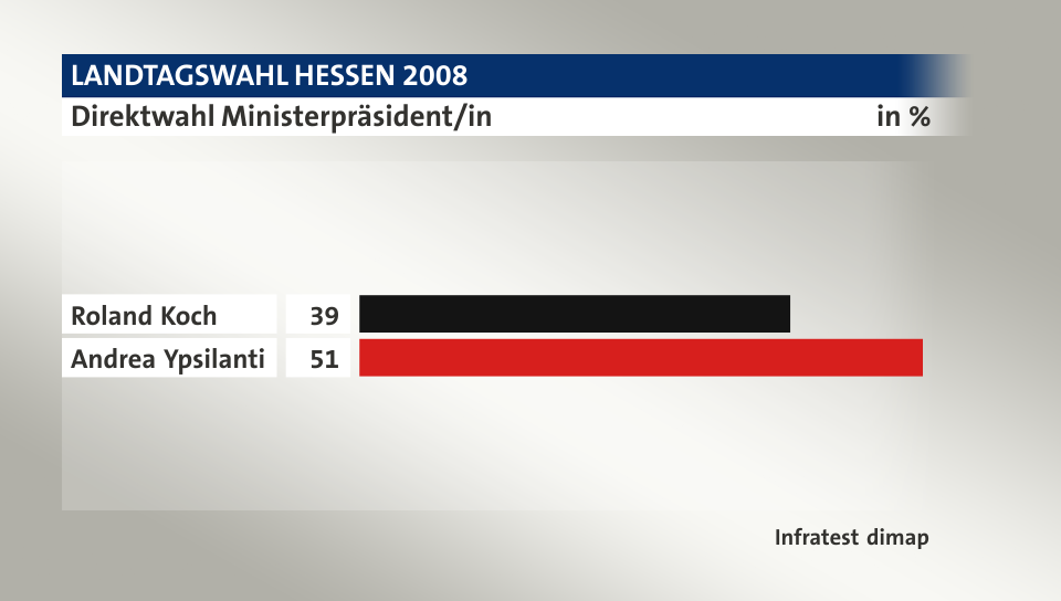 Direktwahl Ministerpräsident/in, in %: Roland Koch 39, Andrea Ypsilanti 51, Quelle: Infratest dimap