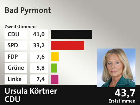 Wahlkreis Bad Pyrmont, in %: CDU 41.0; SPD 33.2; FDP 7.6; Grüne 5.8; Linke 7.4;  Gewinner: Ursula Körtner , CDU; 43,7%. Quelle: |Stat. Bundesamt