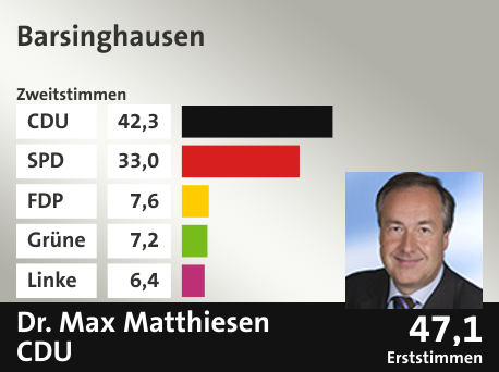 Wahlkreis Barsinghausen, in %: CDU 42.3; SPD 33.0; FDP 7.6; Grüne 7.2; Linke 6.4;  Gewinner: Dr. Max Matthiesen, CDU; 47,1%. Quelle: |Stat. Bundesamt
