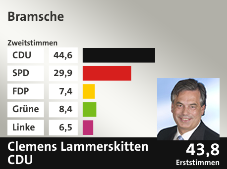 Wahlkreis Bramsche, in %: CDU 44.6; SPD 29.9; FDP 7.4; Grüne 8.4; Linke 6.5;  Gewinner: Clemens Lammerskitten , CDU; 43,8%. Quelle: |Stat. Bundesamt