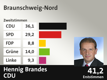 Wahlkreis Braunschweig-Nord, in %: CDU 36.1; SPD 29.2; FDP 8.8; Grüne 14.0; Linke 9.3;  Gewinner: Hennig Brandes , CDU; 41,2%. Quelle: |Stat. Bundesamt