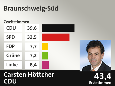 Wahlkreis Braunschweig-Süd, in %: CDU 39.6; SPD 33.5; FDP 7.7; Grüne 7.2; Linke 8.4;  Gewinner: Carsten Höttcher , CDU; 43,4%. Quelle: |Stat. Bundesamt