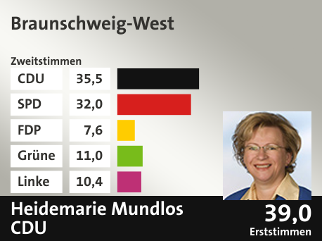 Wahlkreis Braunschweig-West, in %: CDU 35.5; SPD 32.0; FDP 7.6; Grüne 11.0; Linke 10.4;  Gewinner: Heidemarie Mundlos , CDU; 39,0%. Quelle: |Stat. Bundesamt