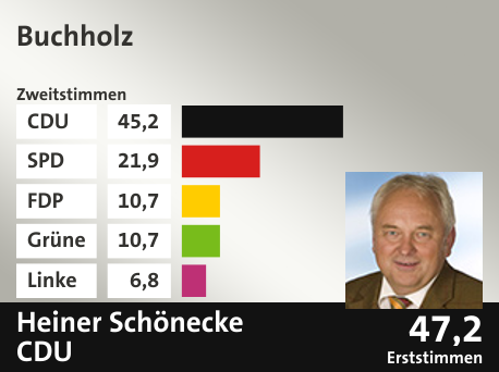 Wahlkreis Buchholz, in %: CDU 45.2; SPD 21.9; FDP 10.7; Grüne 10.7; Linke 6.8;  Gewinner: Heiner Schönecke , CDU; 47,2%. Quelle: |Stat. Bundesamt