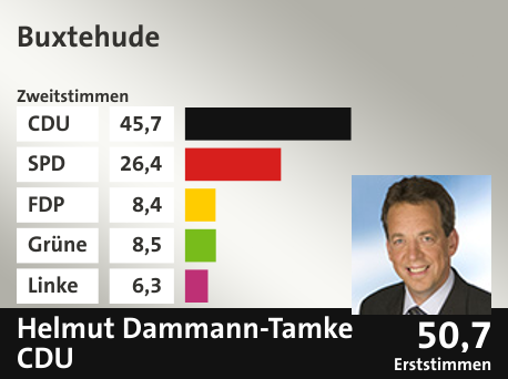 Wahlkreis Buxtehude, in %: CDU 45.7; SPD 26.4; FDP 8.4; Grüne 8.5; Linke 6.3;  Gewinner: Helmut Dammann-Tamke , CDU; 50,7%. Quelle: |Stat. Bundesamt