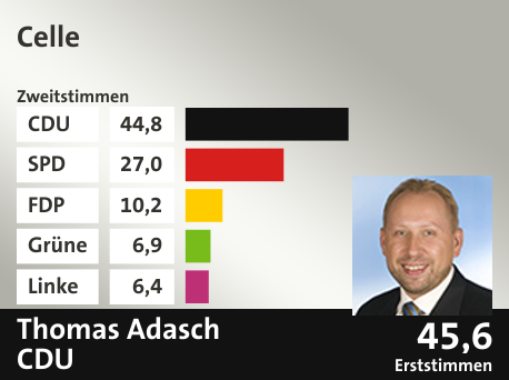 Wahlkreis Celle, in %: CDU 44.8; SPD 27.0; FDP 10.2; Grüne 6.9; Linke 6.4;  Gewinner: Thomas Adasch , CDU; 45,6%. Quelle: |Stat. Bundesamt