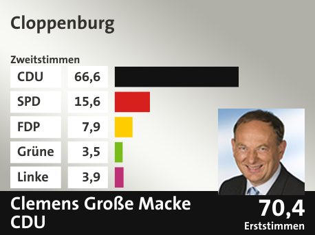 Wahlkreis Cloppenburg, in %: CDU 66.6; SPD 15.6; FDP 7.9; Grüne 3.5; Linke 3.9;  Gewinner: Clemens Große Macke , CDU; 70,4%. Quelle: |Stat. Bundesamt