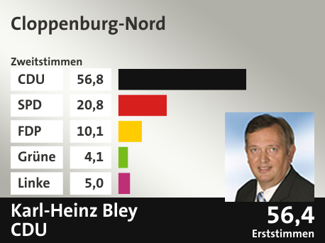 Wahlkreis Cloppenburg-Nord, in %: CDU 56.8; SPD 20.8; FDP 10.1; Grüne 4.1; Linke 5.0;  Gewinner: Karl-Heinz Bley, CDU; 56,4%. Quelle: |Stat. Bundesamt