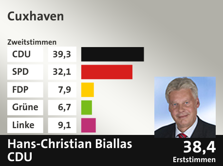Wahlkreis Cuxhaven, in %: CDU 39.3; SPD 32.1; FDP 7.9; Grüne 6.7; Linke 9.1;  Gewinner: Hans-Christian Biallas , CDU; 38,4%. Quelle: |Stat. Bundesamt